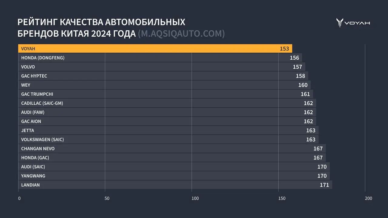 Новость VOYAH (Бренд премиальных электромобилей VOYAH возглавил рейтинг качества автомобилей на новых источниках энергии)